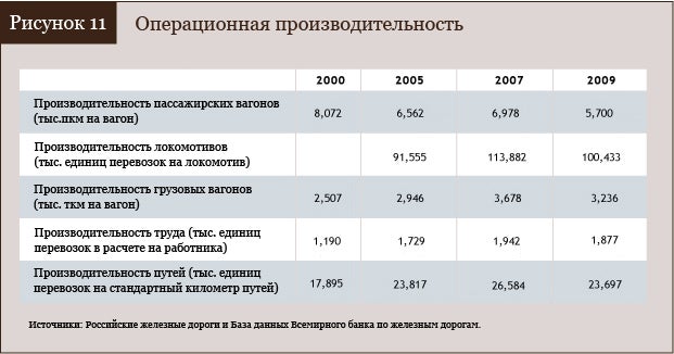 Операционная производительность